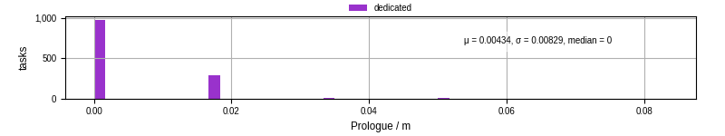 Time to run the prologue command