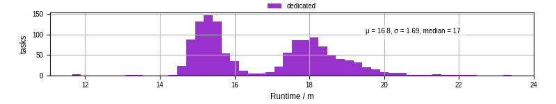 Time from wrapper start to processing end