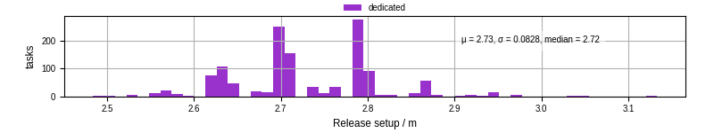 Time to set up release and initialize cms environment