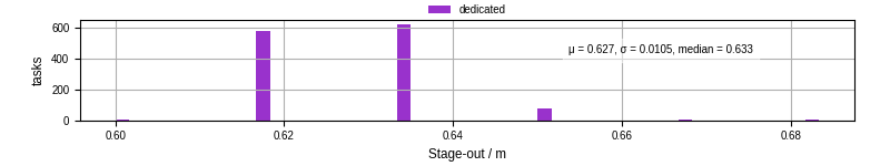 Time to stage out all output files