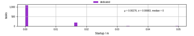 Time between completing the input file transfer and starting the wrapper