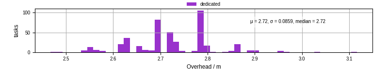 Time from wrapper start to begin processing the first event