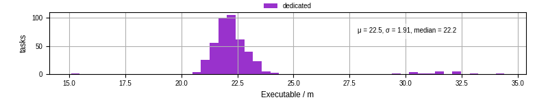 Time the executable took to run