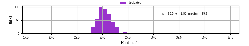 Time from wrapper start to processing end