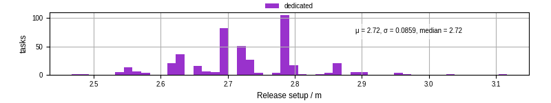 Time to set up release and initialize cms environment
