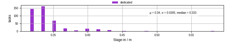 Time to stage in all additional input files