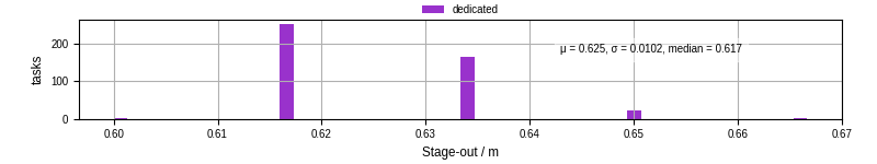 Time to stage out all output files