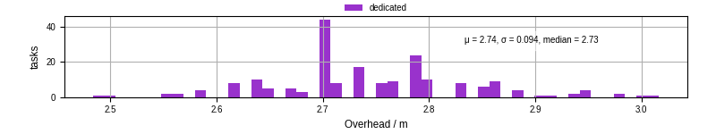 Time from wrapper start to begin processing the first event