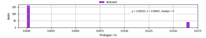 Time to run the prologue command