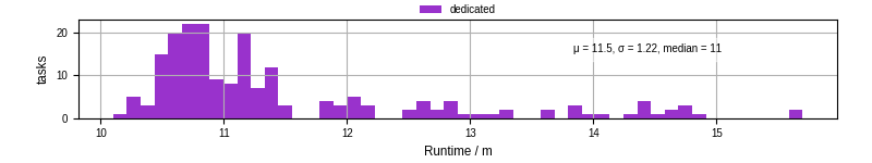 Time from wrapper start to processing end