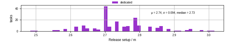 Time to set up release and initialize cms environment