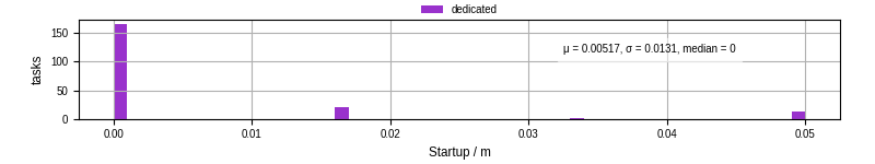 Time between completing the input file transfer and starting the wrapper