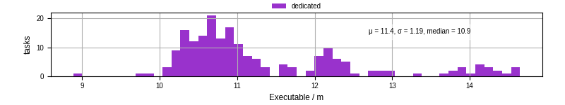 Time the executable took to run