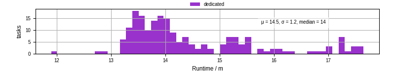 Time from wrapper start to processing end
