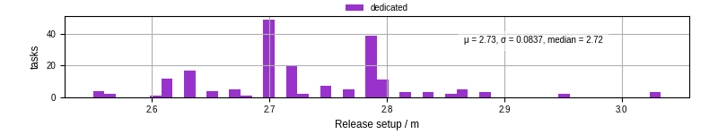 Time to set up release and initialize cms environment