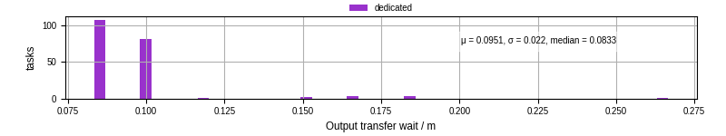 Time between stageout completion and WQ task.receive_output_start