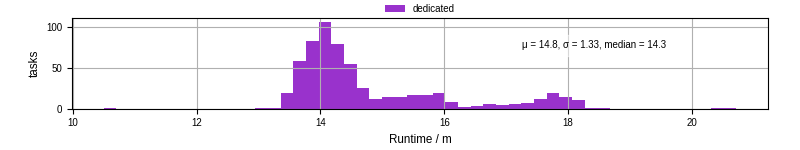 Time from wrapper start to processing end