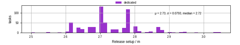 Time to set up release and initialize cms environment