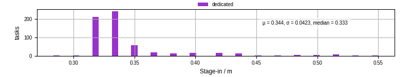 Time to stage in all additional input files