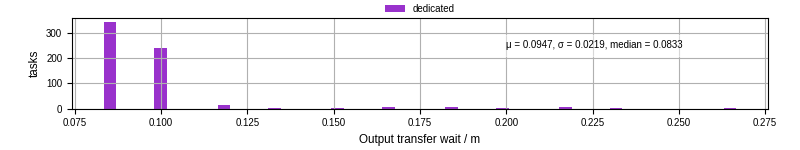 Time between stageout completion and WQ task.receive_output_start