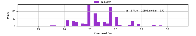 Time from wrapper start to begin processing the first event