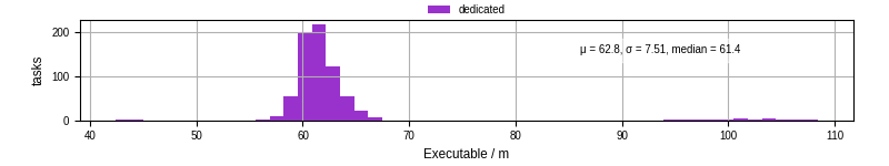 Time the executable took to run