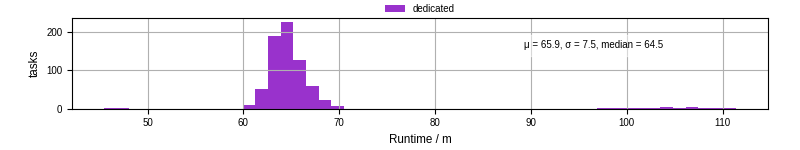 Time from wrapper start to processing end