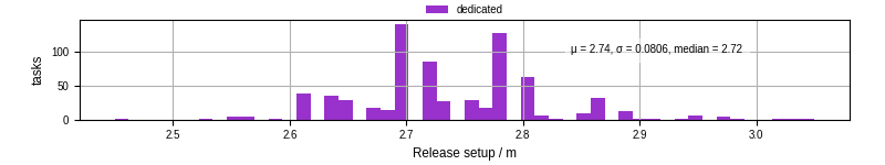Time to set up release and initialize cms environment