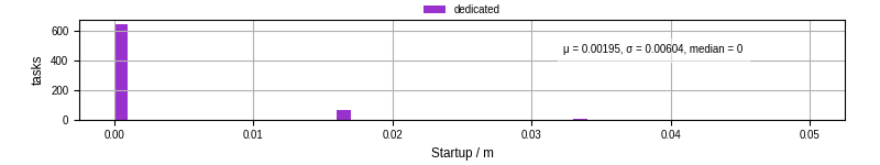 Time between completing the input file transfer and starting the wrapper