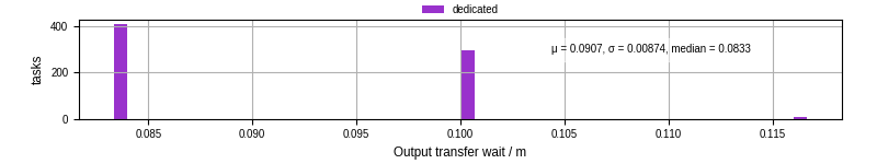 Time between stageout completion and WQ task.receive_output_start