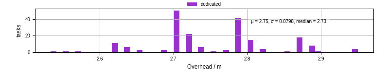 Time from wrapper start to begin processing the first event