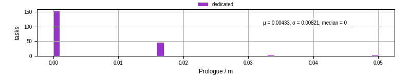 Time to run the prologue command