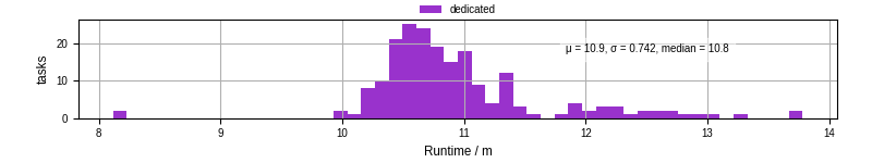 Time from wrapper start to processing end