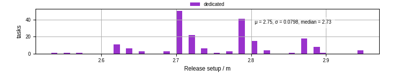 Time to set up release and initialize cms environment