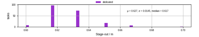 Time to stage out all output files
