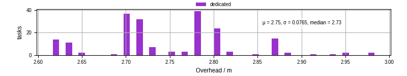 Time from wrapper start to begin processing the first event
