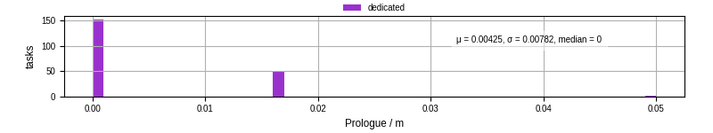 Time to run the prologue command