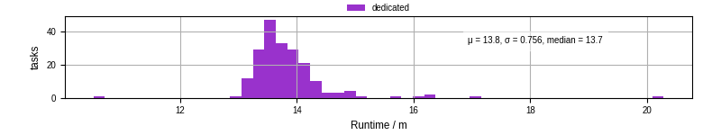 Time from wrapper start to processing end