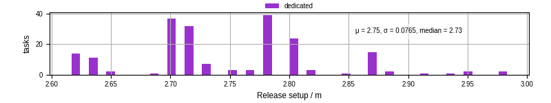 Time to set up release and initialize cms environment