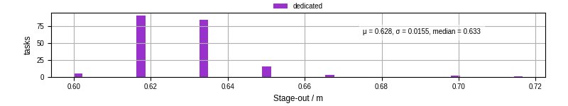 Time to stage out all output files