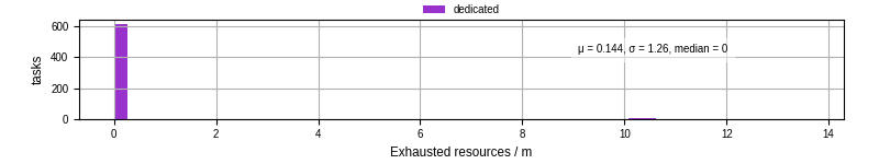 Time lost to exceeding allocated resources