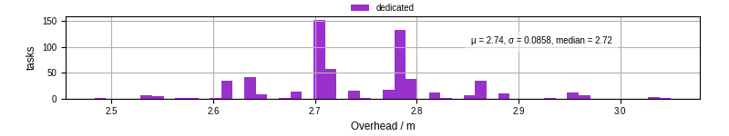 Time from wrapper start to begin processing the first event