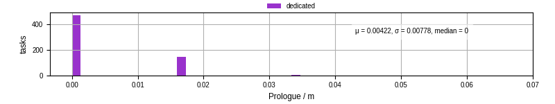 Time to run the prologue command