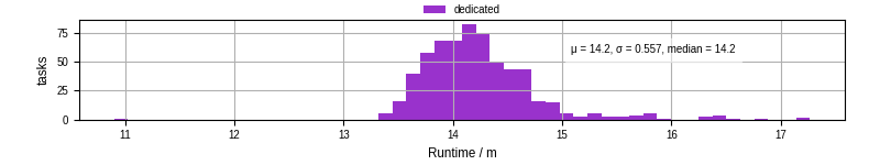 Time from wrapper start to processing end