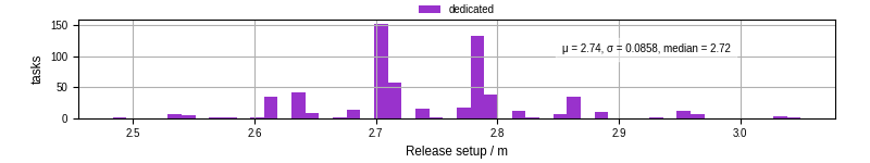Time to set up release and initialize cms environment