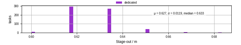 Time to stage out all output files