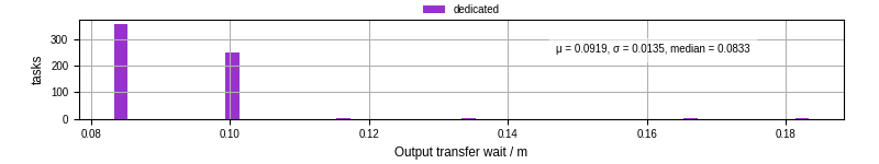Time between stageout completion and WQ task.receive_output_start