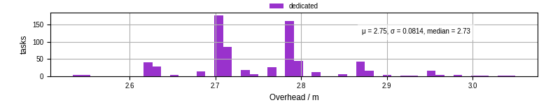 Time from wrapper start to begin processing the first event