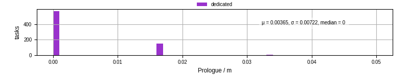 Time to run the prologue command