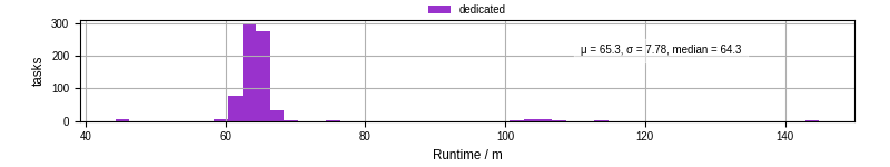 Time from wrapper start to processing end